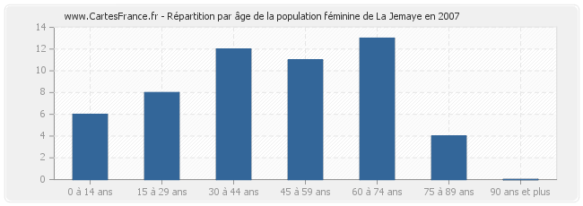 Répartition par âge de la population féminine de La Jemaye en 2007